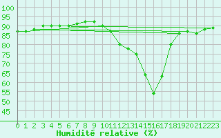 Courbe de l'humidit relative pour Luc-sur-Orbieu (11)