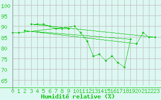 Courbe de l'humidit relative pour Engins (38)