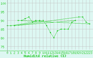 Courbe de l'humidit relative pour Flakkebjerg