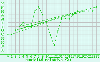 Courbe de l'humidit relative pour Fameck (57)