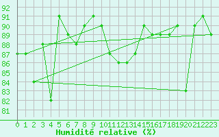 Courbe de l'humidit relative pour Frosta