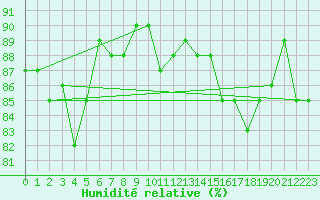 Courbe de l'humidit relative pour Malung A
