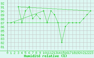 Courbe de l'humidit relative pour Herbault (41)