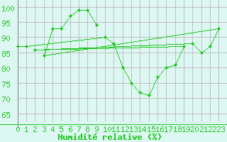Courbe de l'humidit relative pour Chlons-en-Champagne (51)