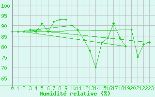 Courbe de l'humidit relative pour La Comella (And)
