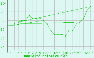 Courbe de l'humidit relative pour Emden-Koenigspolder