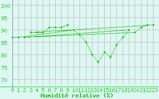 Courbe de l'humidit relative pour Haegen (67)