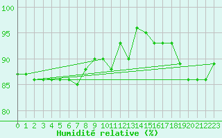Courbe de l'humidit relative pour Grosseto