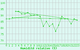 Courbe de l'humidit relative pour Orlans (45)