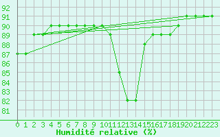 Courbe de l'humidit relative pour Verges (Esp)