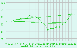 Courbe de l'humidit relative pour Gros-Rderching (57)