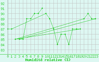 Courbe de l'humidit relative pour Anvers (Be)