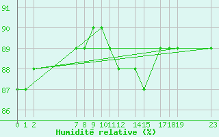 Courbe de l'humidit relative pour Sint Katelijne-waver (Be)