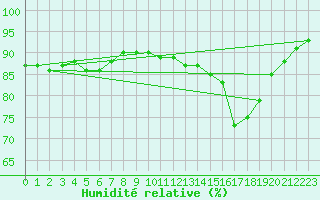Courbe de l'humidit relative pour Neuville-de-Poitou (86)