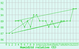 Courbe de l'humidit relative pour Porkalompolo
