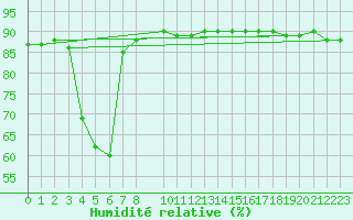 Courbe de l'humidit relative pour Kasprowy Wierch