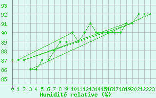 Courbe de l'humidit relative pour la bouée 62114