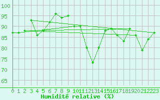 Courbe de l'humidit relative pour Lhospitalet (46)