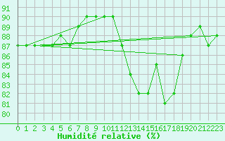 Courbe de l'humidit relative pour Saint-Haon (43)