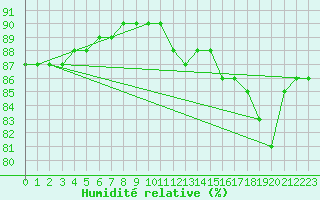 Courbe de l'humidit relative pour Fains-Veel (55)