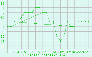 Courbe de l'humidit relative pour Ulkokalla