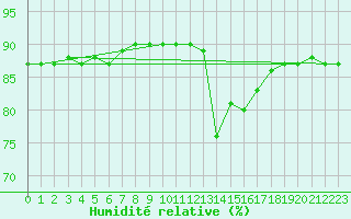 Courbe de l'humidit relative pour Sallanches (74)