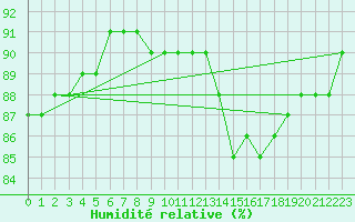 Courbe de l'humidit relative pour Cerisiers (89)