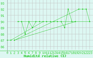 Courbe de l'humidit relative pour Treviso / Istrana