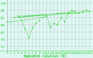 Courbe de l'humidit relative pour Hveravellir