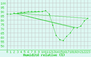Courbe de l'humidit relative pour Le Mesnil-Esnard (76)