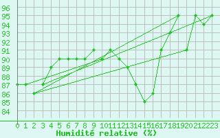 Courbe de l'humidit relative pour Charleroi (Be)