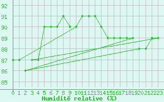 Courbe de l'humidit relative pour Boulaide (Lux)