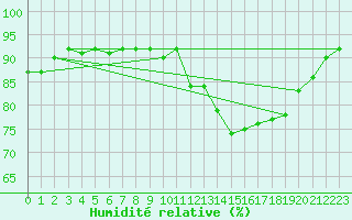 Courbe de l'humidit relative pour Jabbeke (Be)