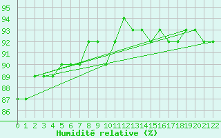 Courbe de l'humidit relative pour Dividalen II