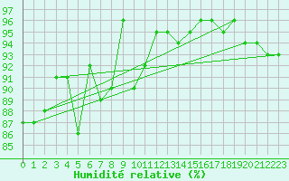 Courbe de l'humidit relative pour Ylivieska Airport