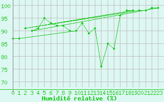 Courbe de l'humidit relative pour Benasque