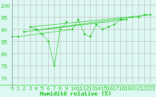 Courbe de l'humidit relative pour Savukoski Kk