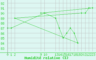 Courbe de l'humidit relative pour L'Huisserie (53)