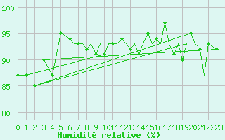 Courbe de l'humidit relative pour Isle Of Man / Ronaldsway Airport