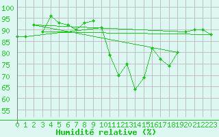 Courbe de l'humidit relative pour Muret (31)