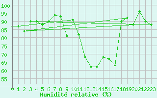 Courbe de l'humidit relative pour Sattel-Aegeri (Sw)