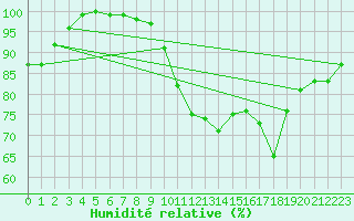 Courbe de l'humidit relative pour Albi (81)