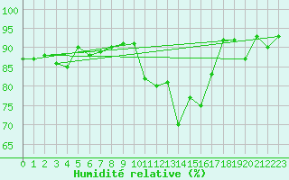 Courbe de l'humidit relative pour Ulrichen