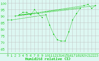 Courbe de l'humidit relative pour Ell Aws