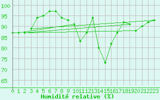 Courbe de l'humidit relative pour Kernascleden (56)