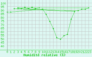 Courbe de l'humidit relative pour Brive-Laroche (19)