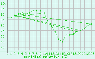 Courbe de l'humidit relative pour Orlu - Les Ioules (09)
