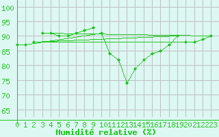 Courbe de l'humidit relative pour Saint-Philbert-sur-Risle (27)