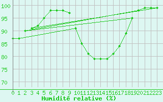 Courbe de l'humidit relative pour Loehnberg-Obershause