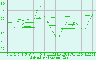 Courbe de l'humidit relative pour Chauny (02)